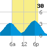 Shinnecock Inlet tide chart for Friday, August 30, 2024