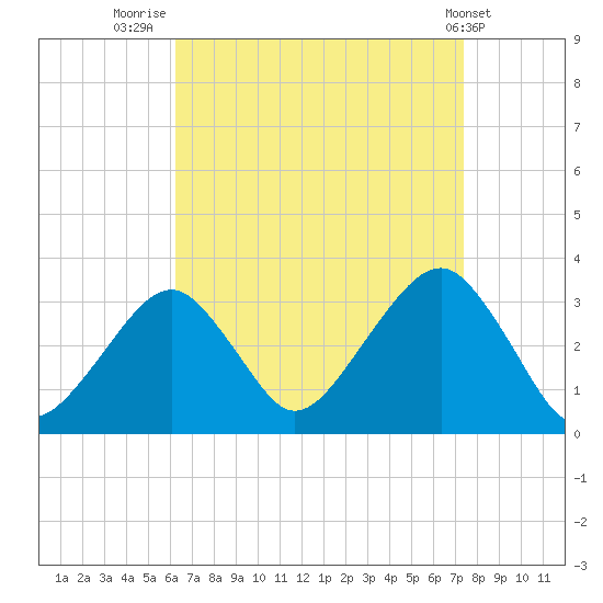 Shinnecock Inlet tide chart for Saturday, August 31, 2024