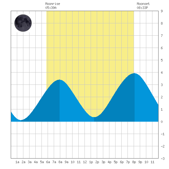 Shinnecock Inlet tide chart for Sunday, August 4, 2024