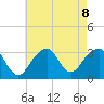 Shinnecock Inlet tide chart for Thursday, August 8, 2024