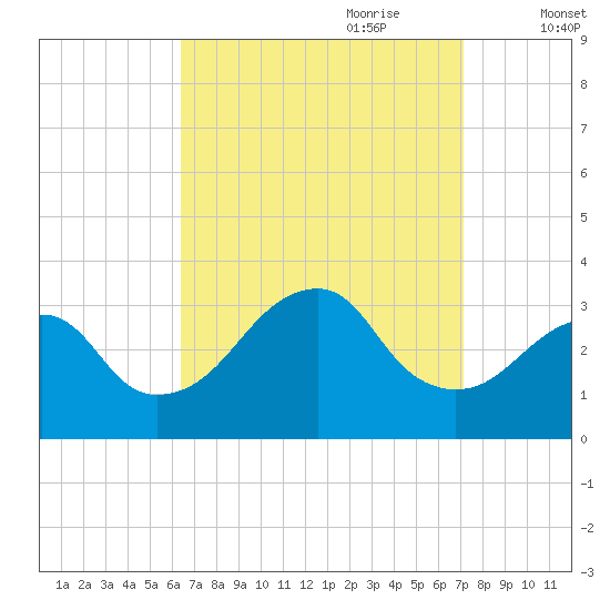 Shinnecock Inlet tide chart for Tuesday, September 10, 2024