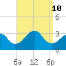 Shinnecock Inlet tide chart for Tuesday, September 10, 2024