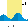 Shinnecock Inlet tide chart for Friday, September 13, 2024
