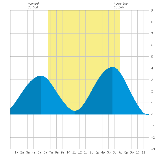 Shinnecock Inlet tide chart for Sunday, September 15, 2024
