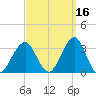 Shinnecock Inlet tide chart for Monday, September 16, 2024