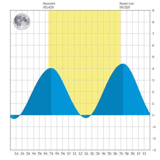 Shinnecock Inlet tide chart for Tuesday, September 17, 2024