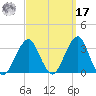 Shinnecock Inlet tide chart for Tuesday, September 17, 2024
