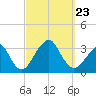 Shinnecock Inlet tide chart for Monday, September 23, 2024