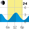 Shinnecock Inlet tide chart for Tuesday, September 24, 2024