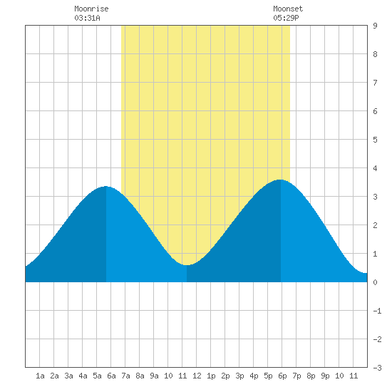 Shinnecock Inlet tide chart for Sunday, September 29, 2024