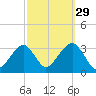 Shinnecock Inlet tide chart for Sunday, September 29, 2024