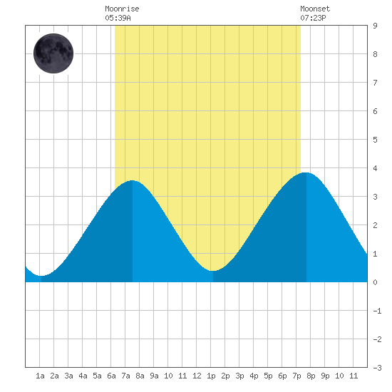 Shinnecock Inlet tide chart for Monday, September 2, 2024