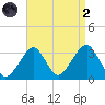 Shinnecock Inlet tide chart for Monday, September 2, 2024