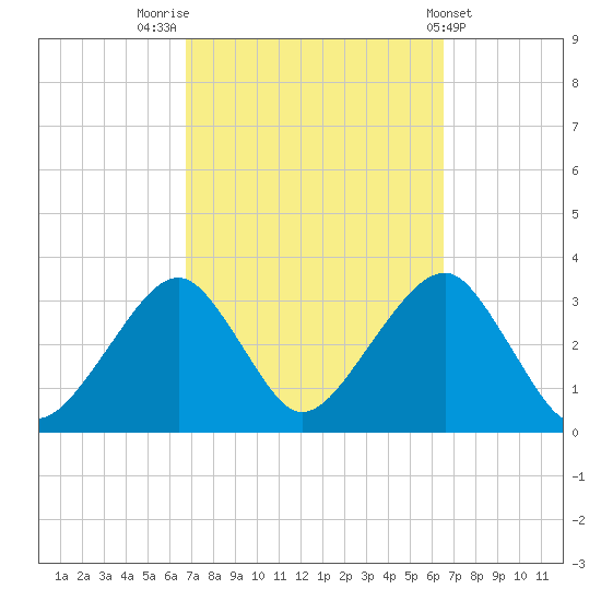 Shinnecock Inlet tide chart for Monday, September 30, 2024