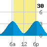 Shinnecock Inlet tide chart for Monday, September 30, 2024