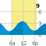Shinnecock Inlet tide chart for Monday, September 9, 2024
