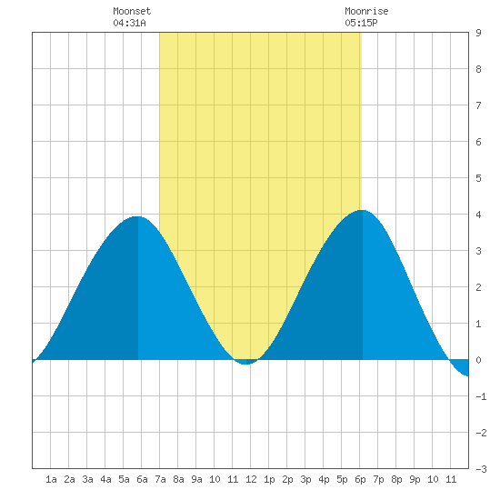 Shinnecock Inlet tide chart for Tuesday, October 15, 2024