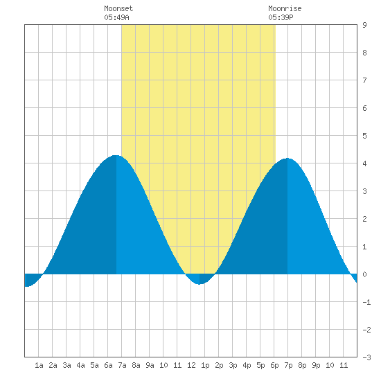 Shinnecock Inlet tide chart for Wednesday, October 16, 2024