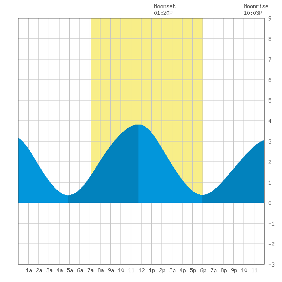 Shinnecock Inlet tide chart for Tuesday, October 22, 2024