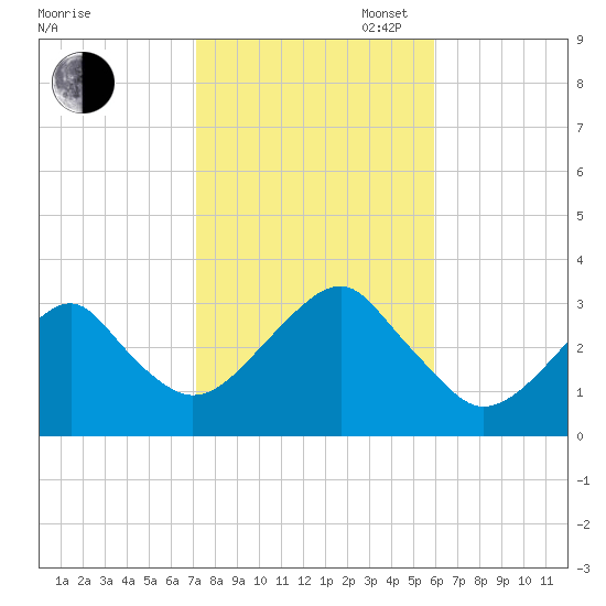 Shinnecock Inlet tide chart for Thursday, October 24, 2024