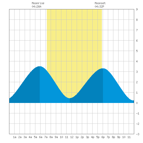 Shinnecock Inlet tide chart for Tuesday, October 29, 2024