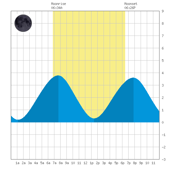 Shinnecock Inlet tide chart for Wednesday, October 2, 2024