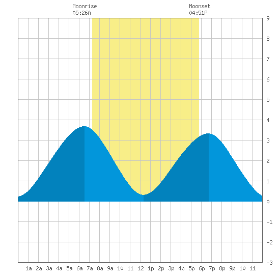 Shinnecock Inlet tide chart for Wednesday, October 30, 2024