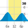 Shinnecock Inlet tide chart for Wednesday, October 30, 2024