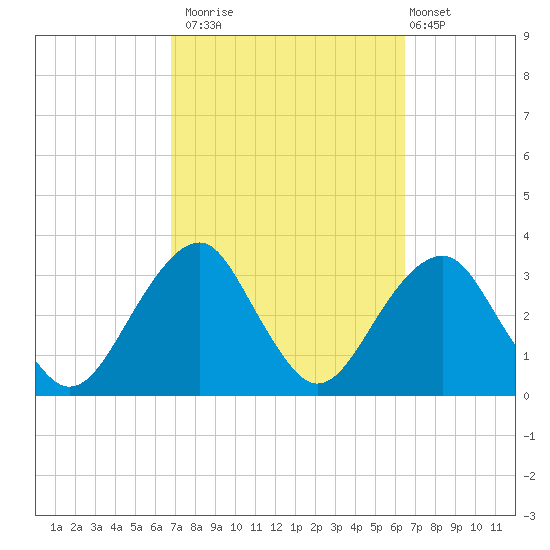 Shinnecock Inlet tide chart for Thursday, October 3, 2024