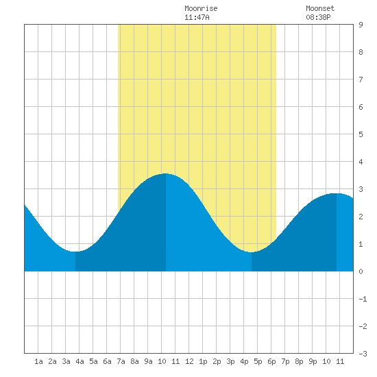 Shinnecock Inlet tide chart for Monday, October 7, 2024
