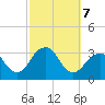 Shinnecock Inlet tide chart for Monday, October 7, 2024