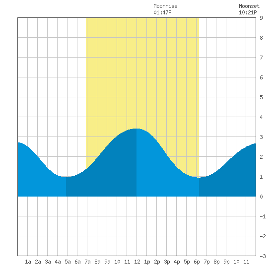 Shinnecock Inlet tide chart for Wednesday, October 9, 2024