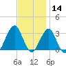 Shinnecock Inlet tide chart for Thursday, November 14, 2024
