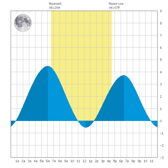 Shinnecock Inlet tide chart for Friday, November 15, 2024