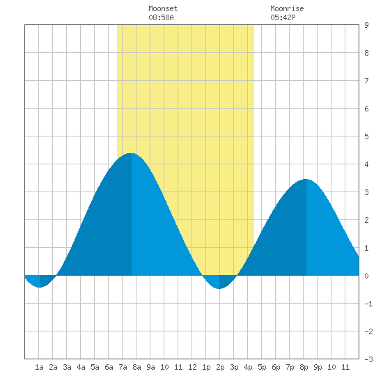 Shinnecock Inlet tide chart for Sunday, November 17, 2024