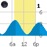 Shinnecock Inlet tide chart for Friday, November 1, 2024