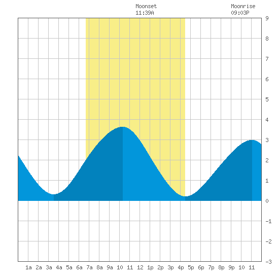 Shinnecock Inlet tide chart for Wednesday, November 20, 2024