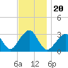 Shinnecock Inlet tide chart for Wednesday, November 20, 2024