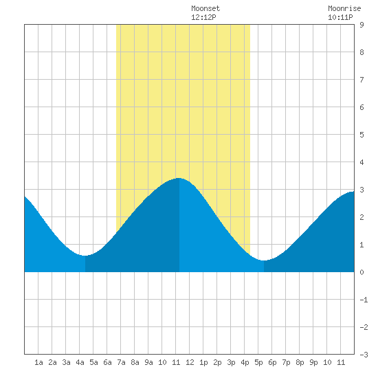 Shinnecock Inlet tide chart for Thursday, November 21, 2024