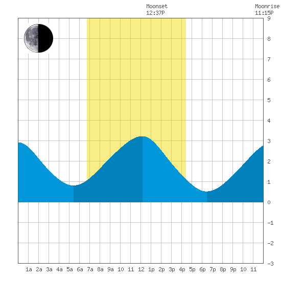 Shinnecock Inlet tide chart for Friday, November 22, 2024