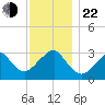 Shinnecock Inlet tide chart for Friday, November 22, 2024