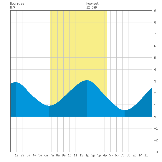 Shinnecock Inlet tide chart for Saturday, November 23, 2024