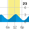 Shinnecock Inlet tide chart for Saturday, November 23, 2024