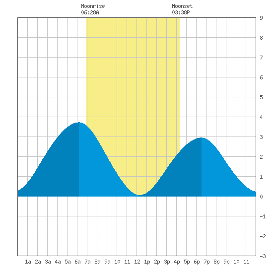 Shinnecock Inlet tide chart for Saturday, November 30, 2024