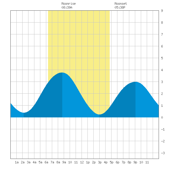 Shinnecock Inlet tide chart for Sunday, November 3, 2024