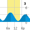 Shinnecock Inlet tide chart for Sunday, November 3, 2024