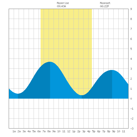 Shinnecock Inlet tide chart for Monday, November 4, 2024
