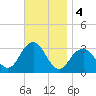 Shinnecock Inlet tide chart for Monday, November 4, 2024