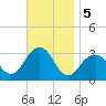 Shinnecock Inlet tide chart for Tuesday, November 5, 2024