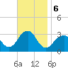 Shinnecock Inlet tide chart for Wednesday, November 6, 2024